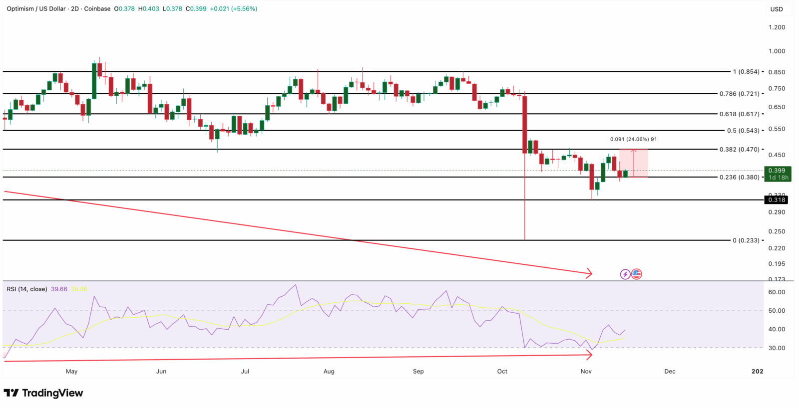 O que as baleias estão acumulando enquanto o mercado afunda