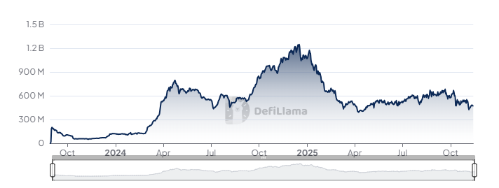 Aerodrome desafia Uniswap: novo protocolo Aero promete revolucionar a Ethereum em 2026
