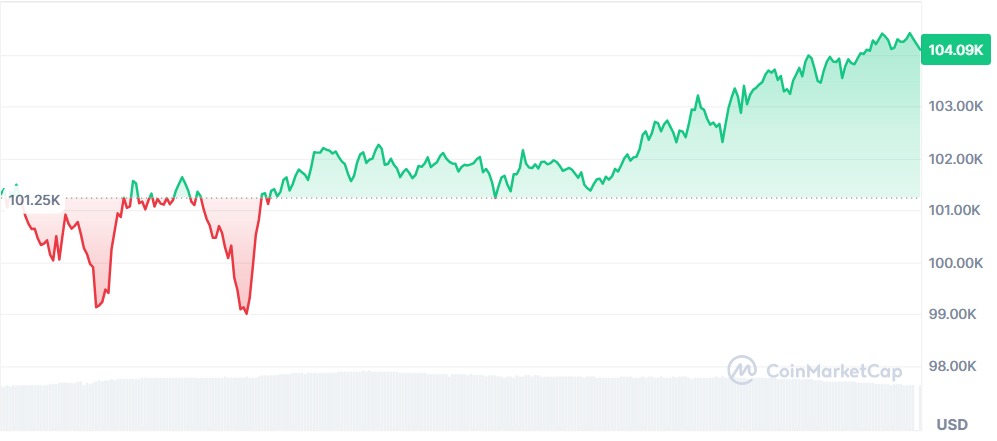 Gráfico do Bitcoin