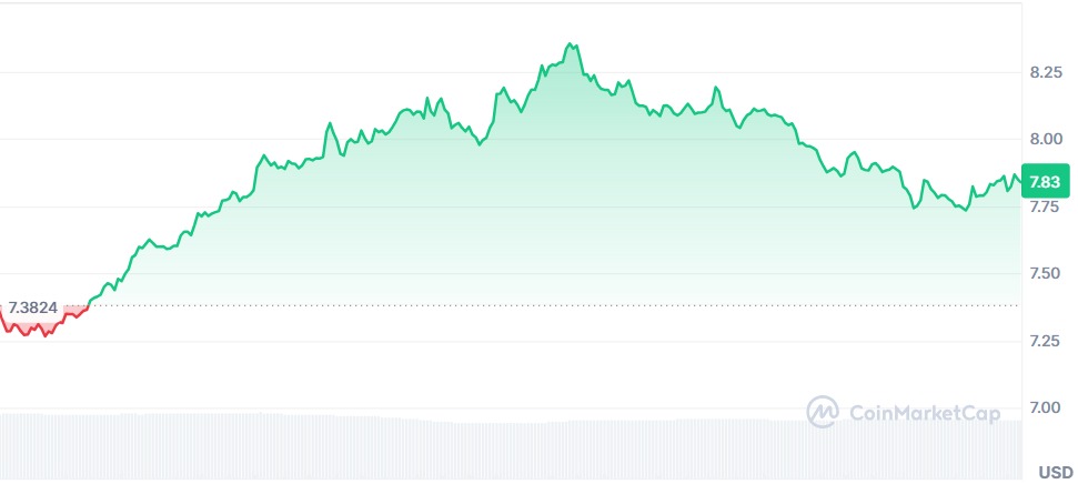 Gráfico OFFICIAL TRUMP