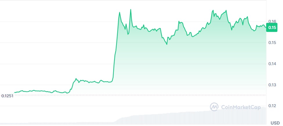 Gráfico World Liberty Financial