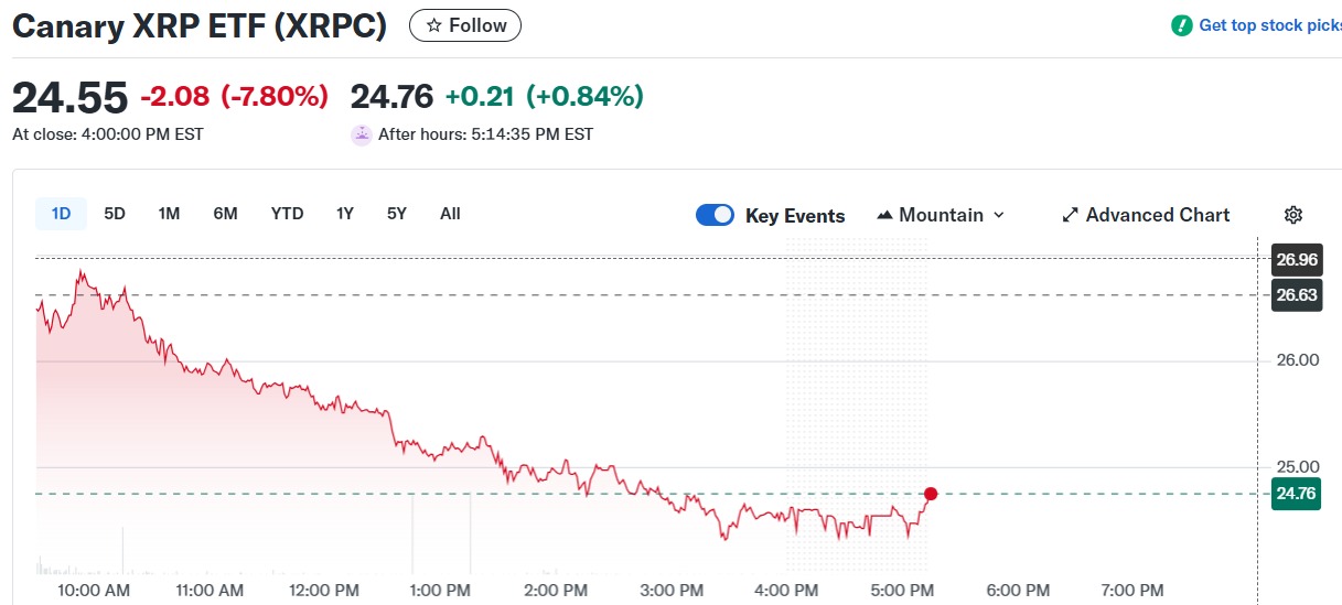 Gráfico Canary XRP ETF (XRPC)