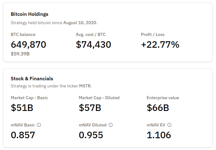 Strategy admite que pode vender Bitcoin — e mercado fica em alerta