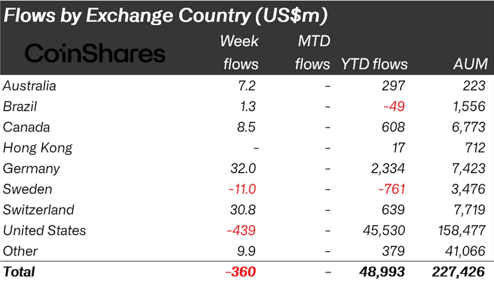 US$ 360 milhões deixaram o mercado cripto... e quase tudo foi parar em Solana