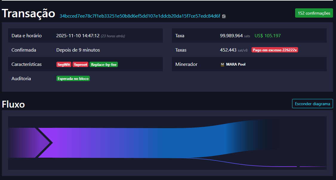 Usuário queima $105.000 em taxa de Bitcoin ao enviar apenas $10