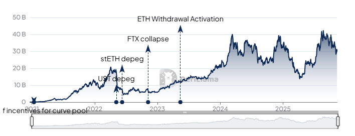 Lido DAO segue Uniswap e propõe recompra de tokens, mas com estratégia bem diferente