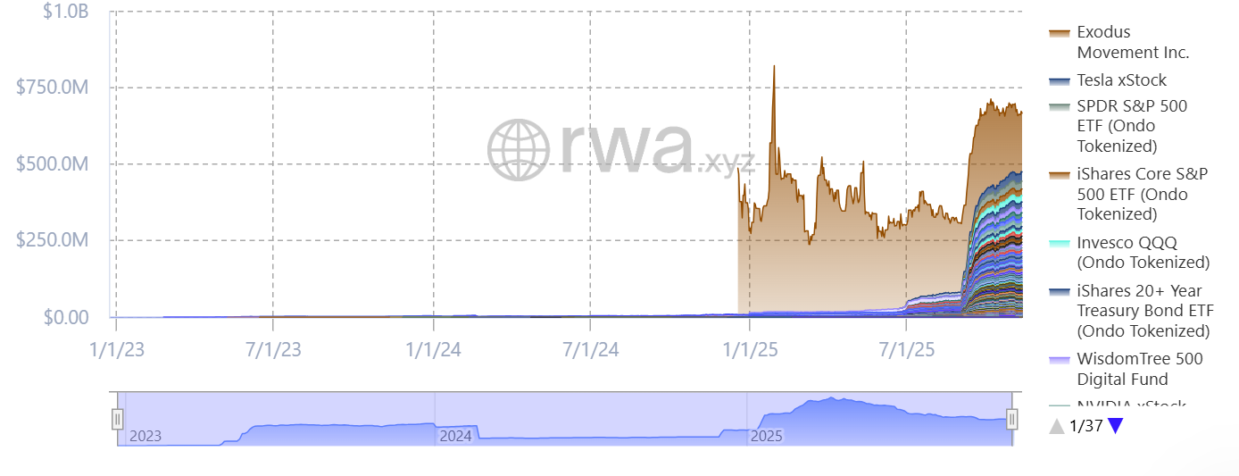 Tokenização de ações dispara: xStocks atinge US$ 10 bilhões em tempo recorde