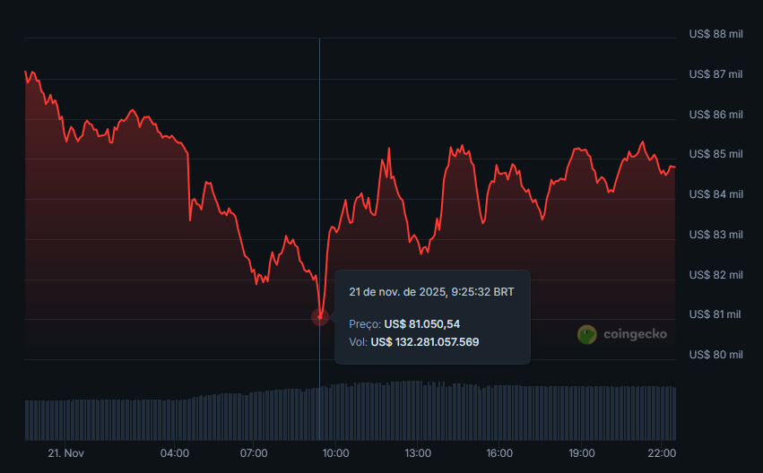 O movimento do Fed pode ter acabado de ressuscitar o Bitcoin