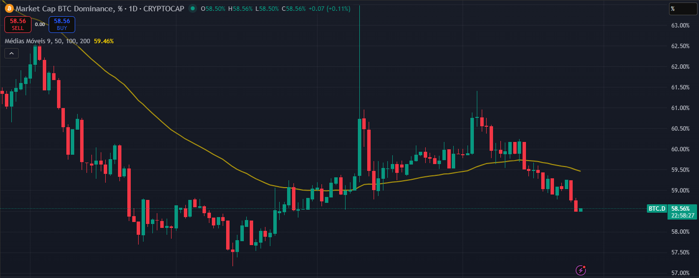 Bitcoin rumo aos US$ 100 Mil? Corte de juros em dezembro pode disparar rali de natal