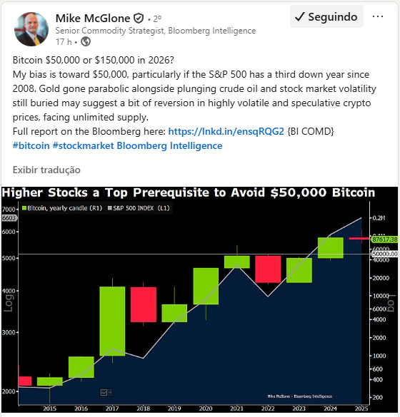 Bitcoin pode cair para US$ 50 mil? Os três motivos que acendem o alerta entre analistas