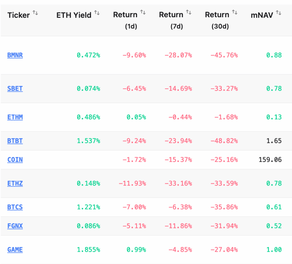 ETH mergulha e leva tesourarias ao limite: perdas bilionárias expõem risco que ninguém queria ver