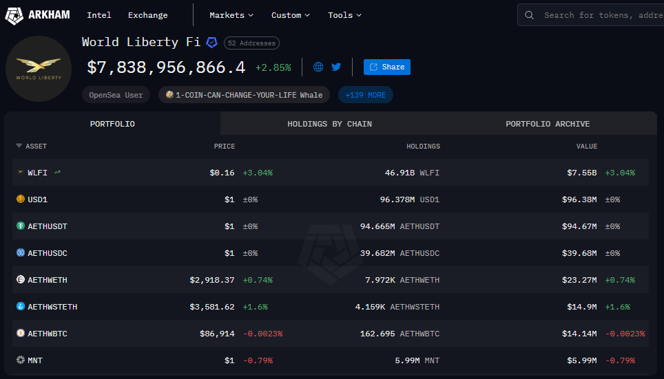 Fortuna dos Trump derrete US$ 1 bi e família acelera recompras do WLFI para conter crise