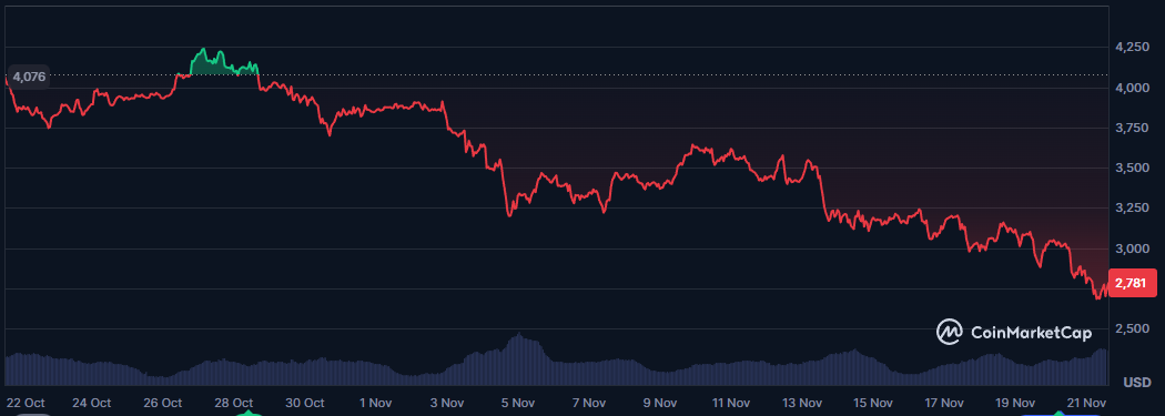 Queda da ETH não freia BitMine: staking e rede própria prometem retorno futuro