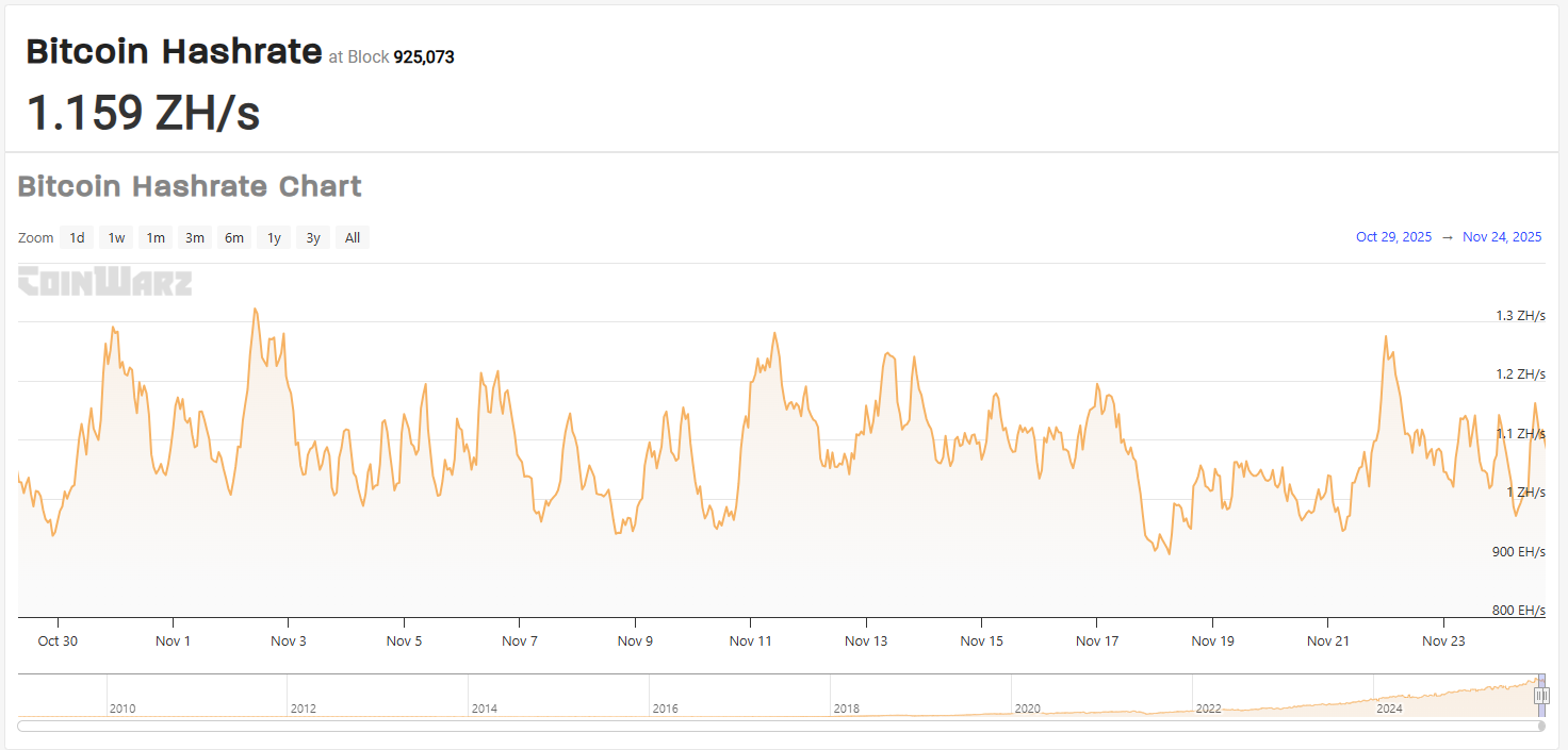 Hashrate dispara e lucro some: mineração de Bitcoin entra no pior aperto da história