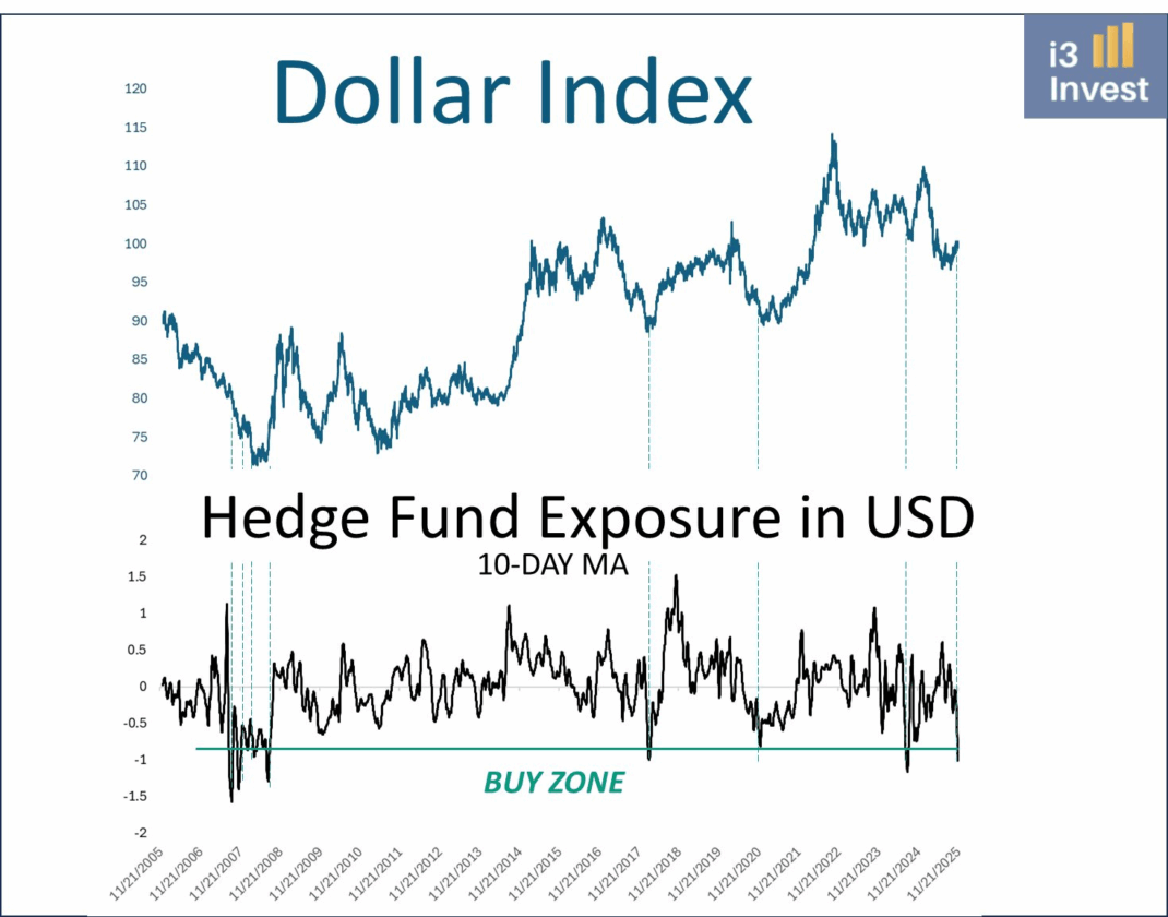 Shorts históricos no dólar: O que acontece com o Bitcoin se o movimento inverter?