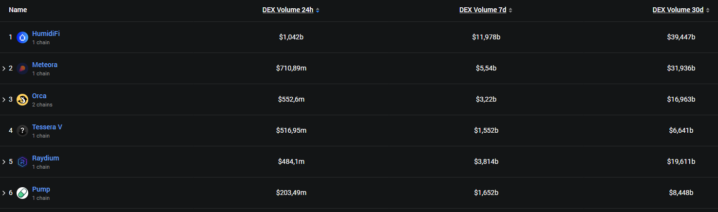 O que é a HumidiFi? A exchange secreta que domina 1/3 de toda a liquidez da Solana