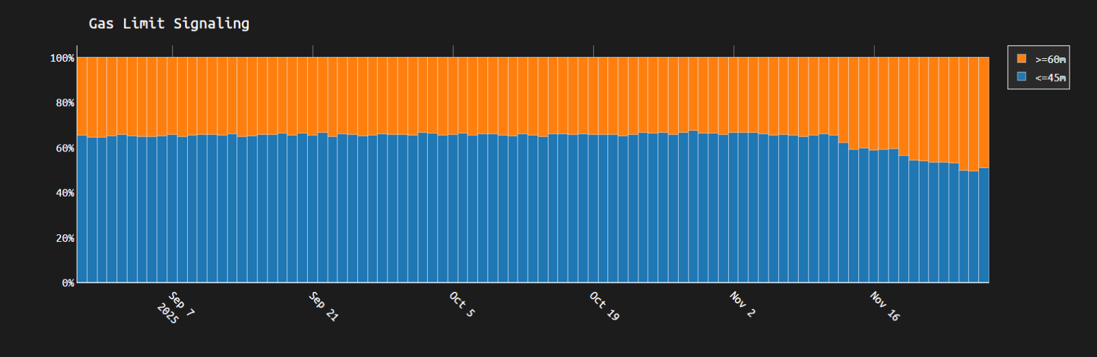 Ethereum entra na era dos megablocos: 513 mil validadores puxam ritmo explosivo na rede