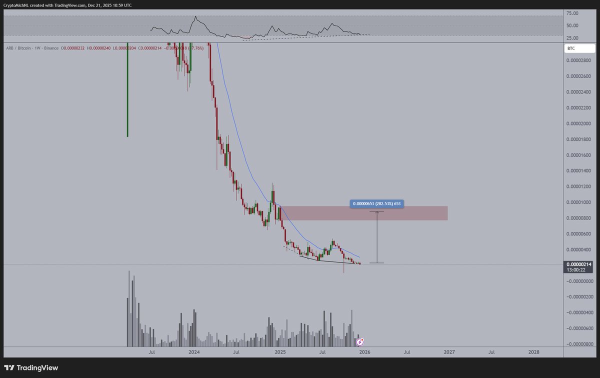 Arbitrum acorda? Sinais técnicos indicam que o pior pode ter passado
