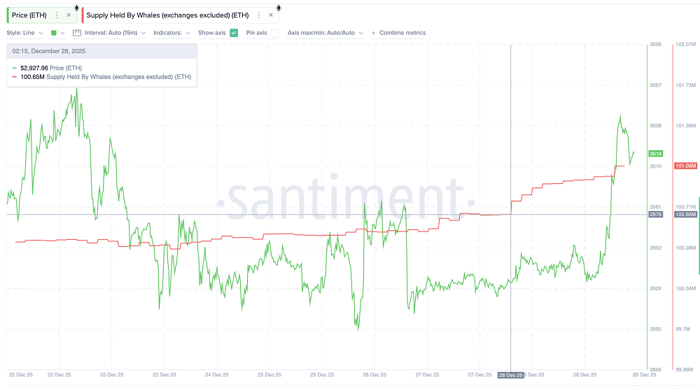Baleias apostam pesado em Ethereum: US$ 1,2 bilhão entra em jogo enquanto gráfico ameaça queda