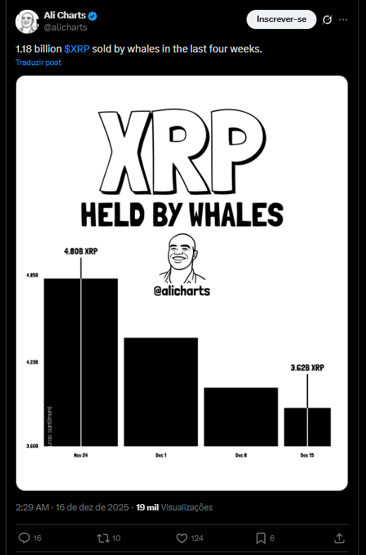 Ripple já era? Baleias do XRP desaparecem, deixando 1,18 bilhão de moedas em 4 semanas