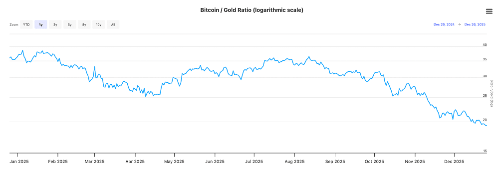 Bitcoin ignora rali do ouro e prata, e analistas veem sinal importante para o próximo ciclo