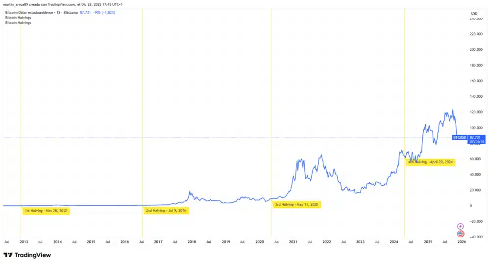 Bitcoin nunca mais vai subir 100%, aponta análise
