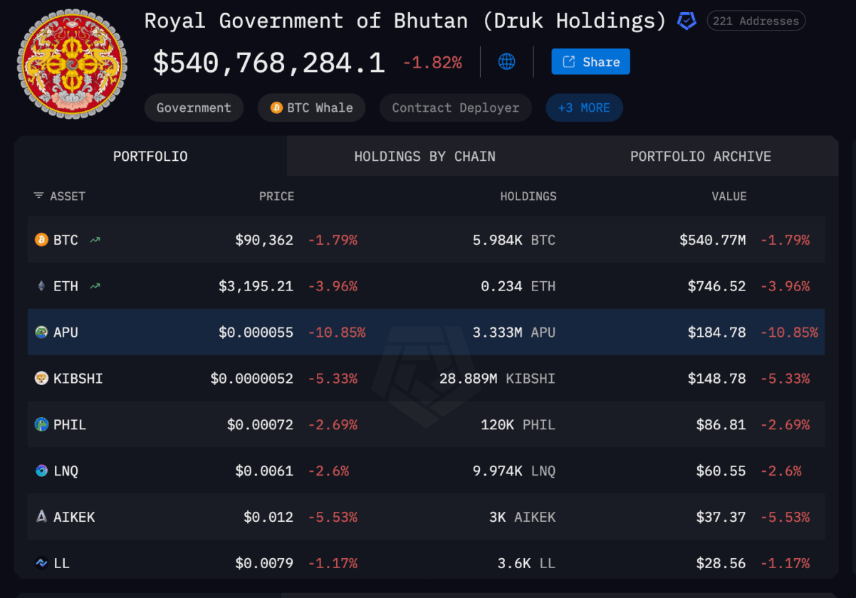 Butão surpreende o mercado e lança token soberano lastreado em ouro na Solana