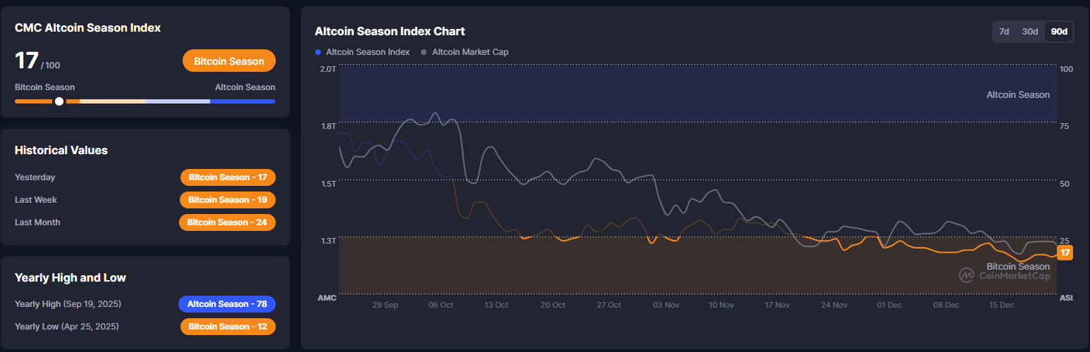 Altcoins ainda vão reagir? Um dado explica por que o dinheiro não sai do Bitcoin
