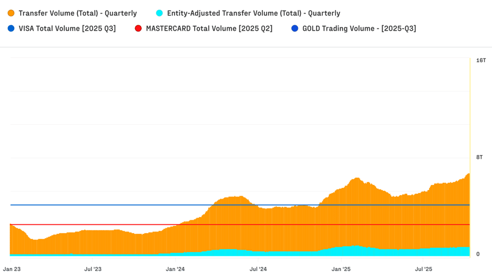 A verdade sobre o uso do Bitcoin: volumes gigantes, mas pouca adoção no varejo