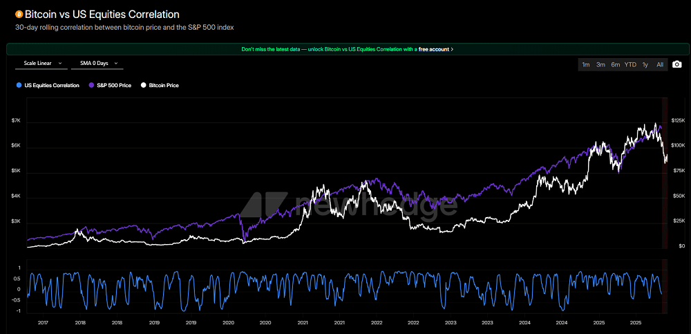 Bitcoin se descola das ações dos EUA: O sinal de uma nova era para o mercado cripto