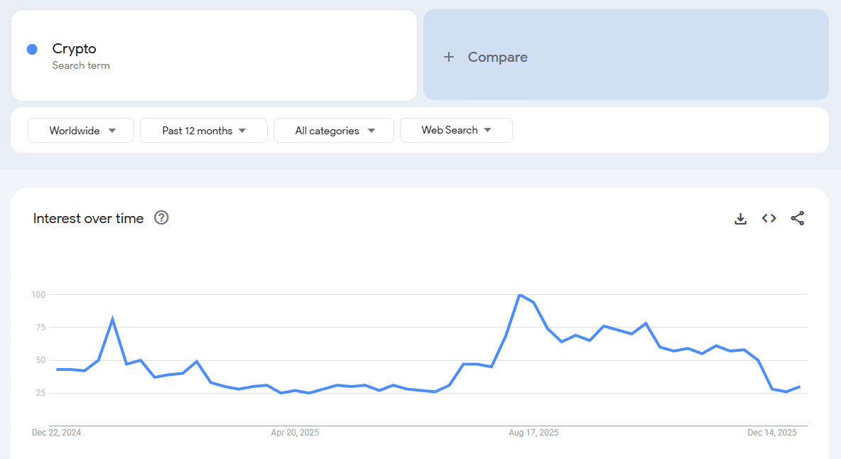 Google mostra o que ninguém quer admitir: o varejo virou as costas para o mercado cripto