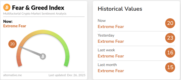 Bitcoin vale 5x mais que em 2022 — então por que o mercado cripto vive medo extremo há 14 dias?