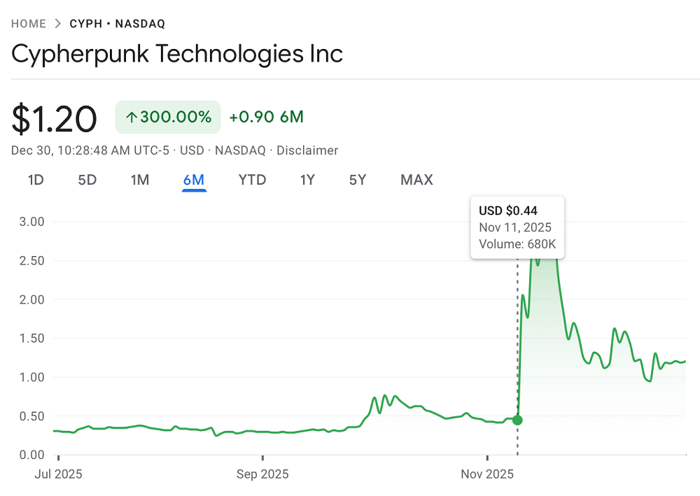 Zcash dispara e atrai aposta agressiva: Cypherpunk compra US$ 29 milhões em ZEC
