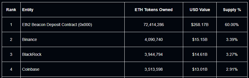Baleia da ICO desperta após 10 anos e surpreende ao jogar US$ 120 milhões em staking de ETH