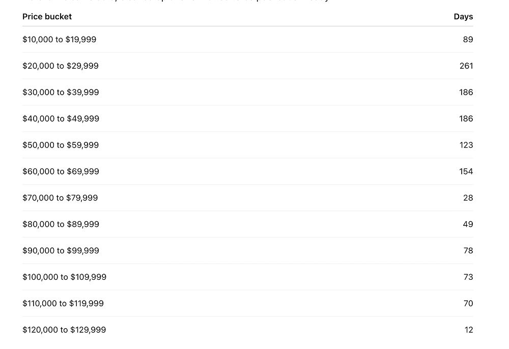Bitcoin entra em “zona vazia” entre US$ 70 mil e US$ 80 mil e acende alerta técnico no mercado