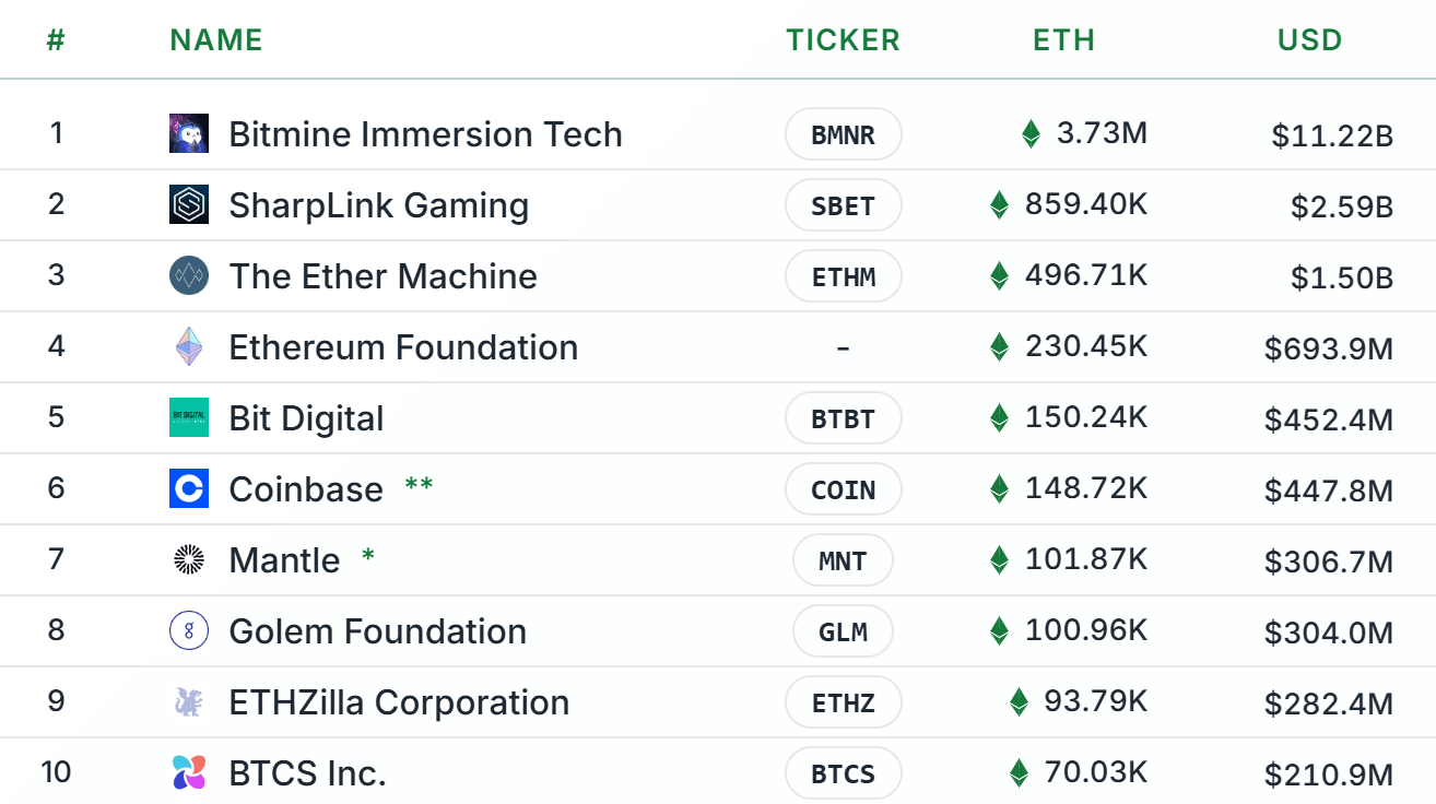 O fim da festa? Tesourarias de Ethereum derretem e revelam fraqueza inesperada no mercado