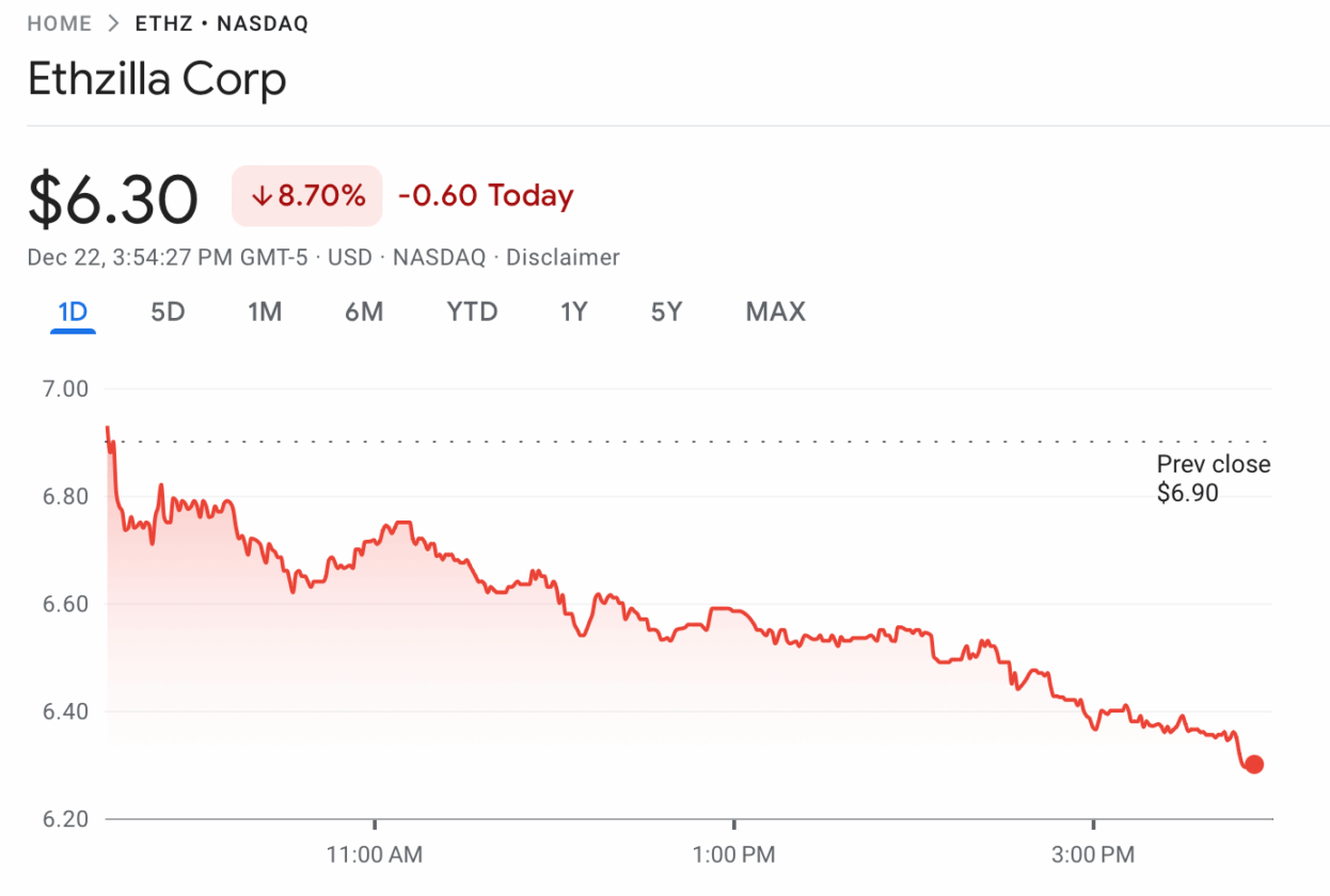 Tesouraria sob estresse: ETHZilla liquida 24 mil ETH para reduzir dívida em meio à queda do mercado