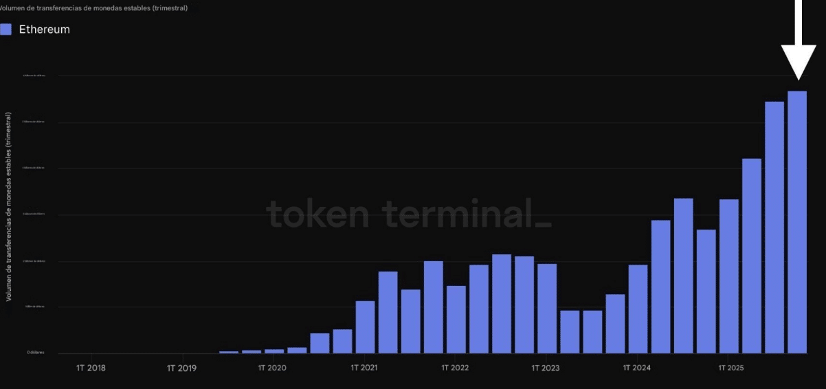 Ethereum supera Visa