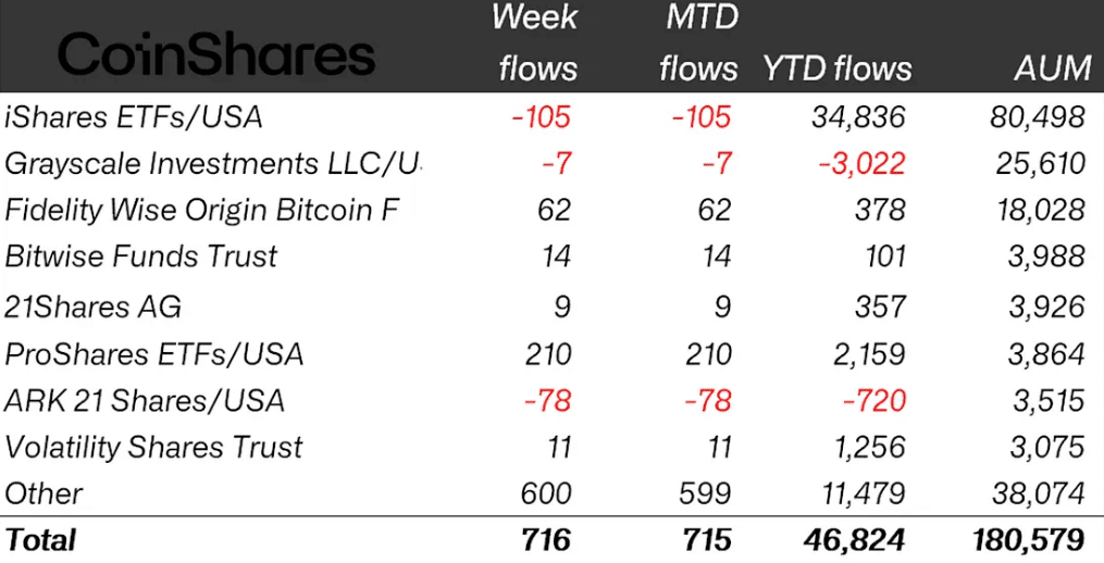 Investidores voltam ao ataque: Bitcoin lidera US$ 716 milhões em entradas e reacende otimismo no mercado