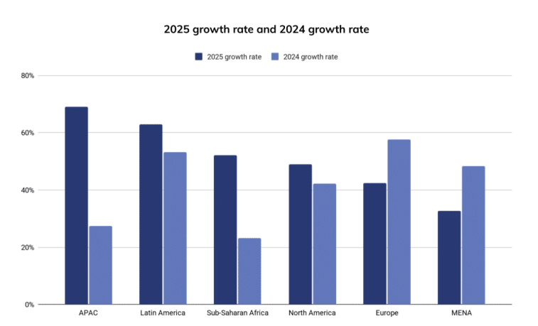 Binance atinge 300 milhões de usuários e confirma força global do mercado cripto