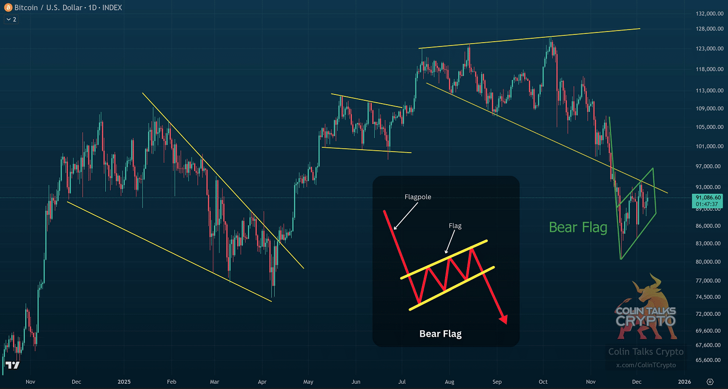 Standard Chartered revela que o maior comprador do mercado simplesmente sumiu