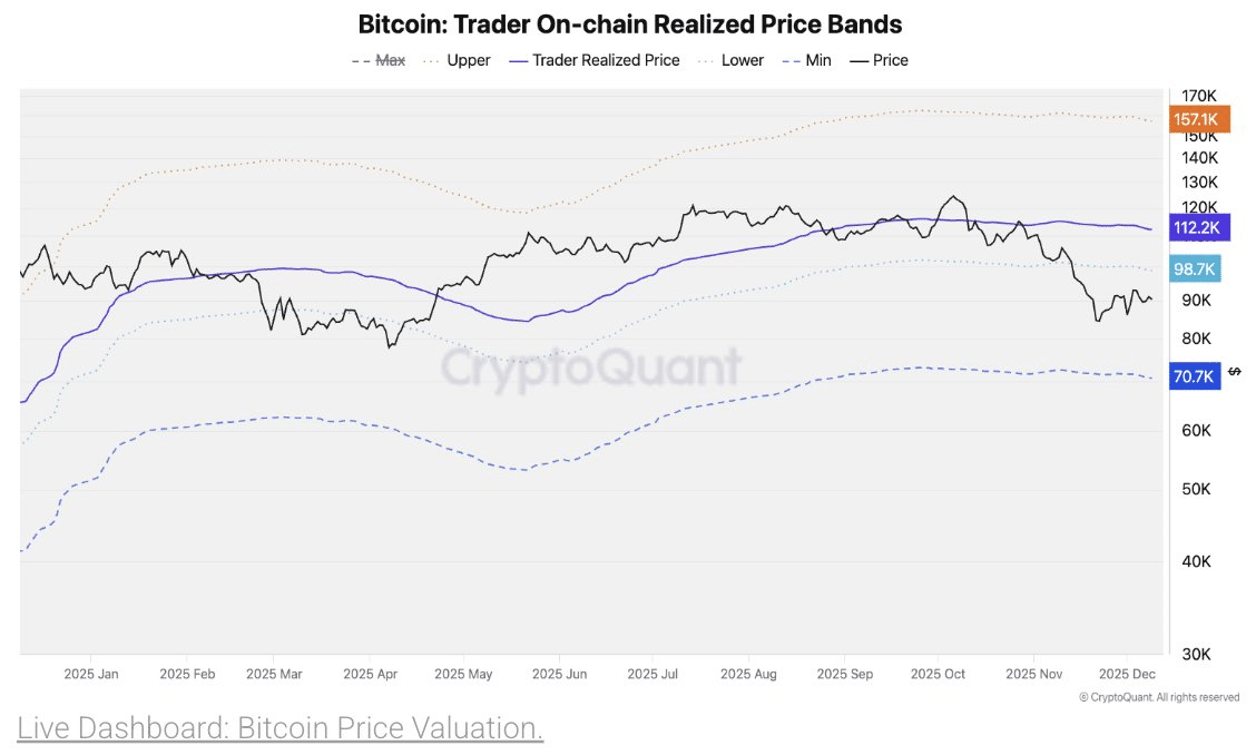 Fed pode empurrar Bitcoin a US$ 112 mil — duas resistências decidirão o rali