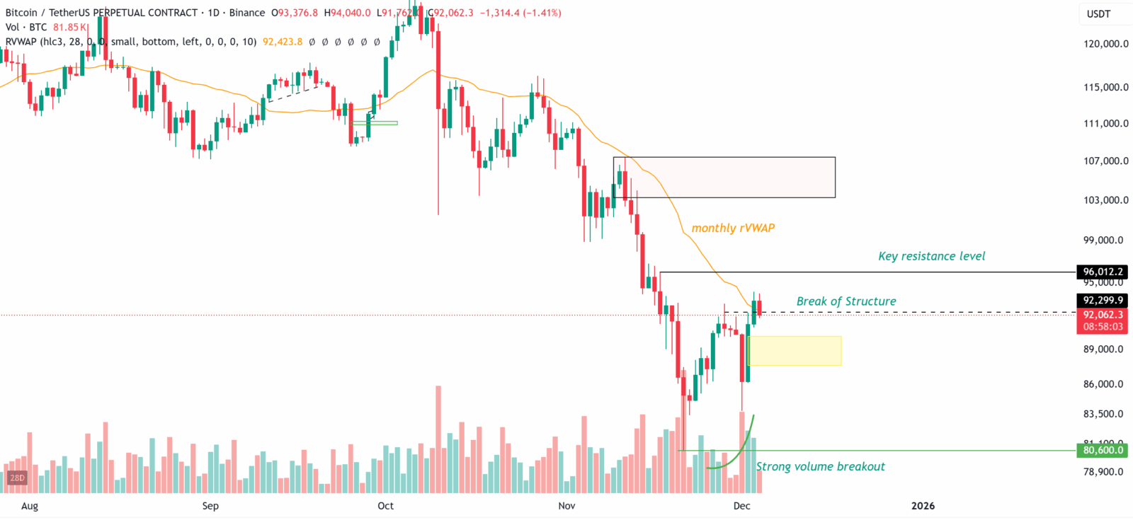 Bitcoin ignora histórico negativo e acende sinais de alta inédita para investidores