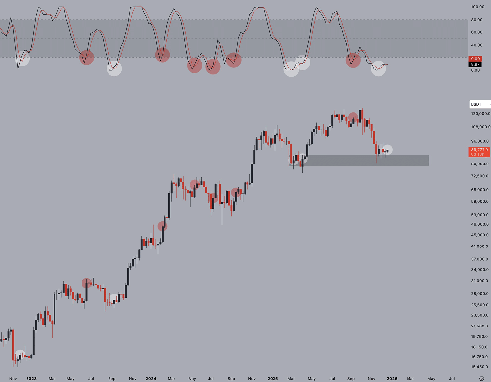 Três sinais indicam que o Bitcoin pode estar formando um fundo de mercado