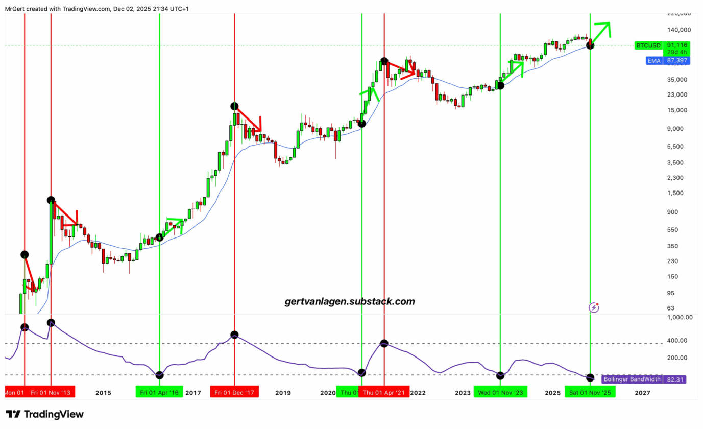Bitcoin sinaliza alta parabólica: indicador clássico aponta valorização antes do fim do ano