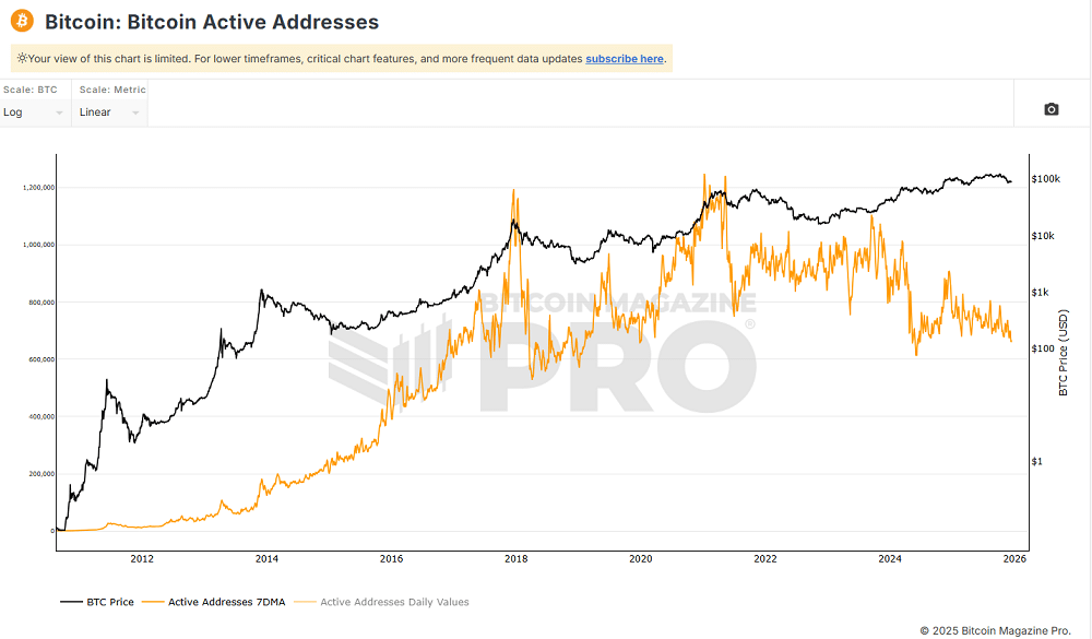 A rede esvaziou? Bitcoin fecha o ano com a menor atividade on-chain desde 2024
