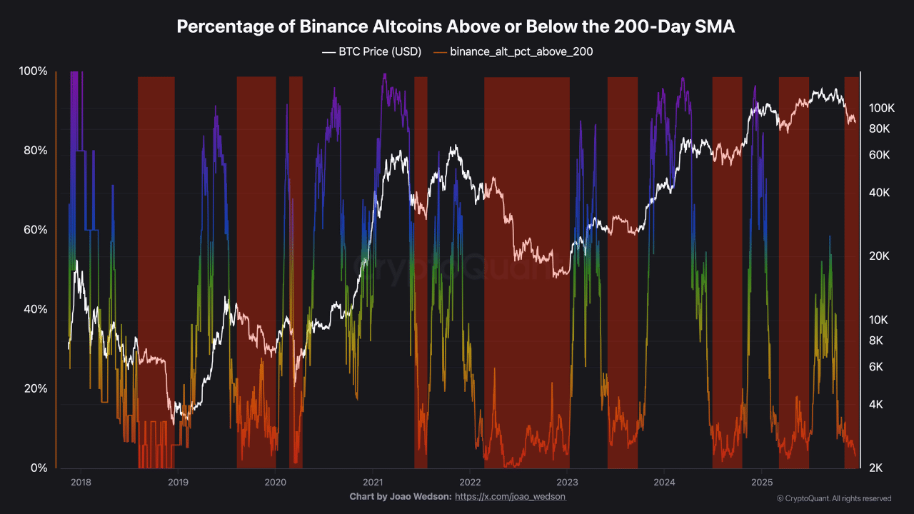 Só 3% das altcoins resistem — e esse dado histórico pode sinalizar o fim do mercado de baixa