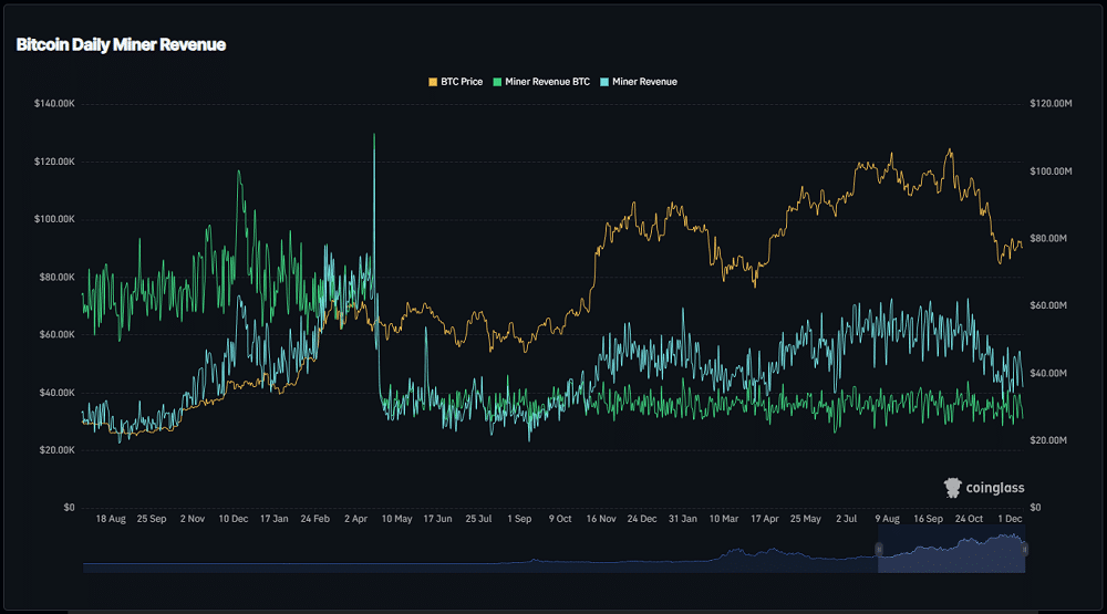 A rede esvaziou? Bitcoin fecha o ano com a menor atividade on-chain desde 2024