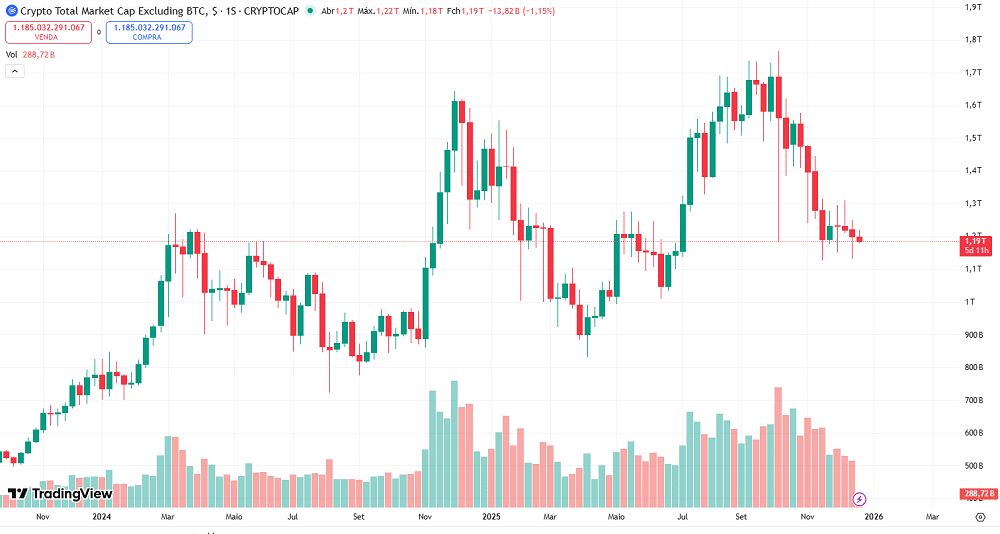 Altcoins ainda vão reagir? Um dado explica por que o dinheiro não sai do Bitcoin