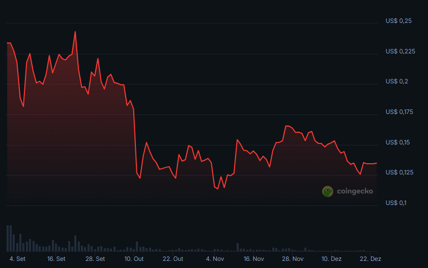 Justin Sun perde US$ 60 milhões com bloqueio de tokens da World Liberty, aponta Bubblemaps